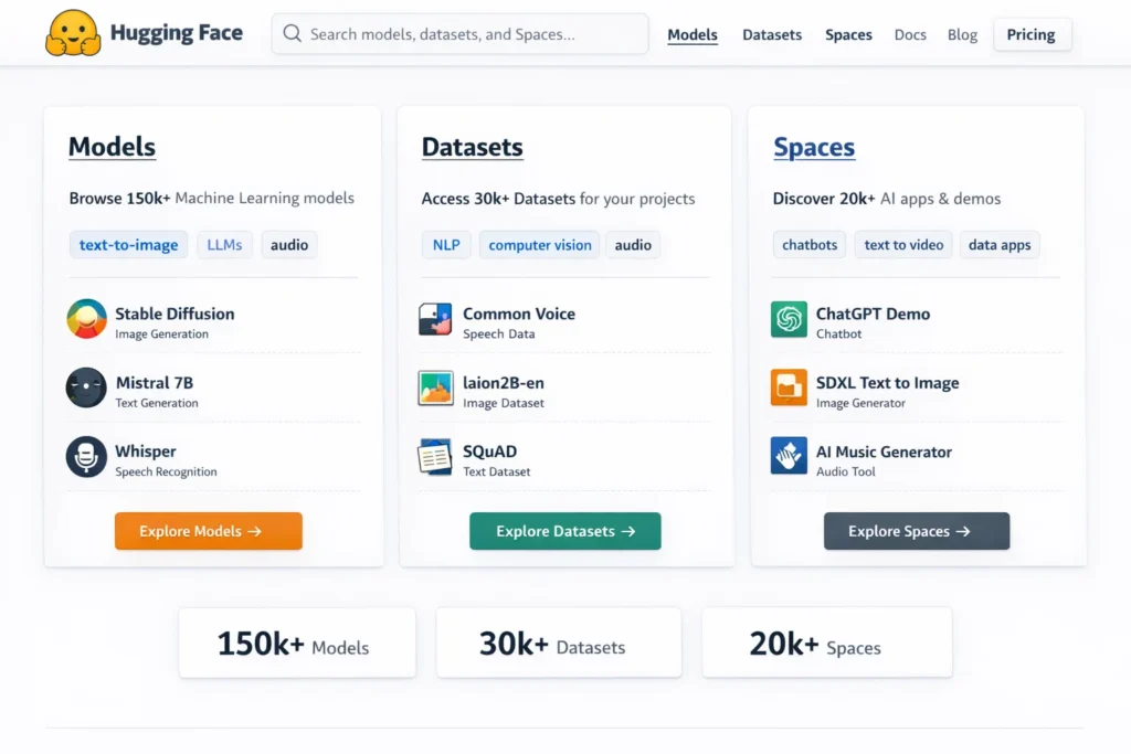Hugging Face page showing three panels—Models, Datasets, and Spaces—with sample listings (Stable Diffusion, Mistral 7B, Whisper; Common Voice, laion2B-en, SQuAD; ChatGPT Demo, SDXL Text to Image, AI Music Generator) and “Explore” buttons.