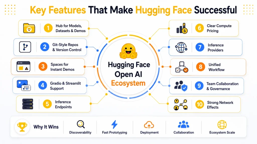 What Is Hugging Face and How Does It Work? 2 Infographic showing key Hugging Face features including model hub, datasets, demos, inference endpoints, pricing, workflow, collaboration, and ecosystem scale.