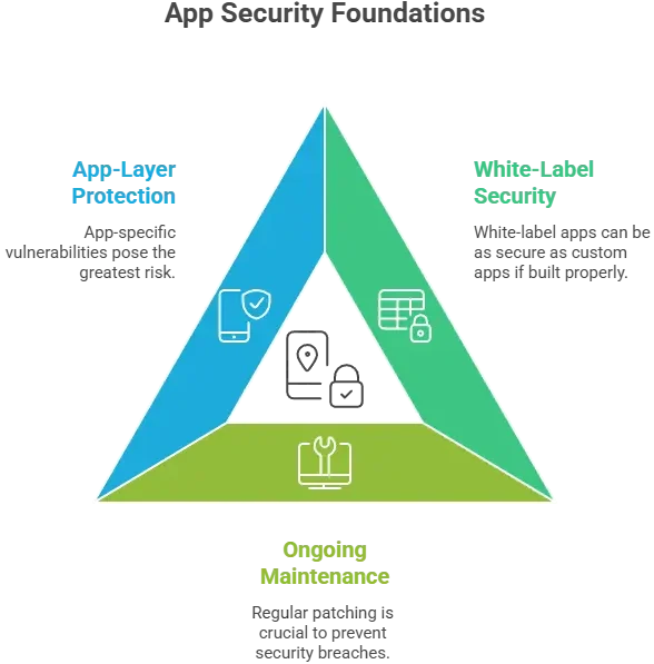 White-label LoyalFans app security triangle diagram showing application security, network security and physical infrastructure protection