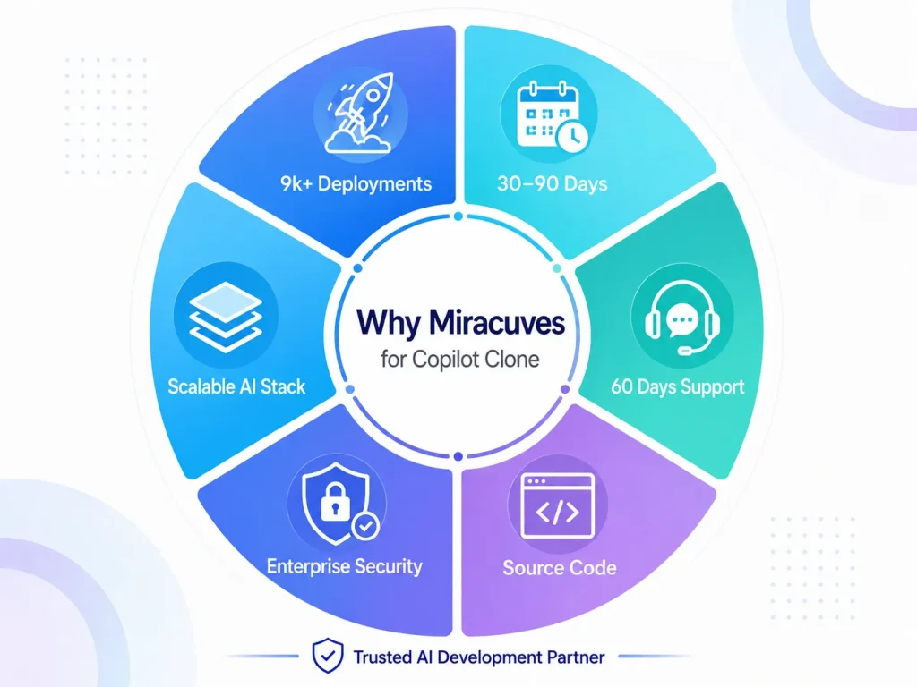 Why choose Miracuves for Copilot clone development with scalable AI stack, enterprise security, source code, 60 days support, and 15-30 day delivery