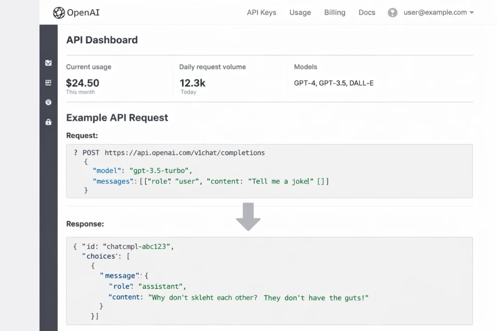 OpenAI API Dashboard screenshot showing current usage, daily request volume, supported models, and an example API request with a sample JSON response.