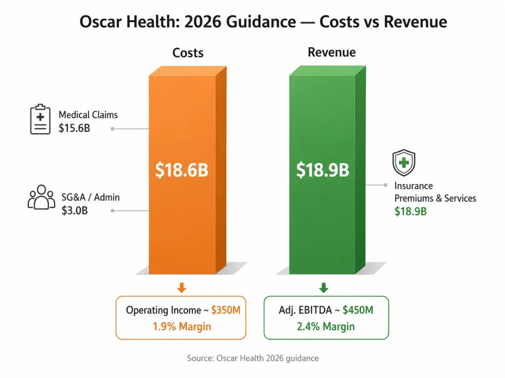 Infographic showing Oscar Health 2026 guidance with $18.6B costs, $18.9B revenue, operating income, adjusted EBITDA, and margin comparison.
