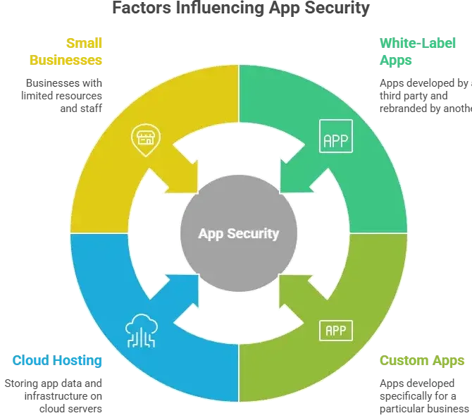 White-label Otto app security diagram showing app security cycle including cloud hosting, small businesses, and business apps protection