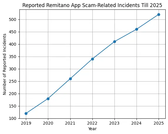 Graph showing yearly increase in reported Remitano app scam-related incidents from 2019 to 2025