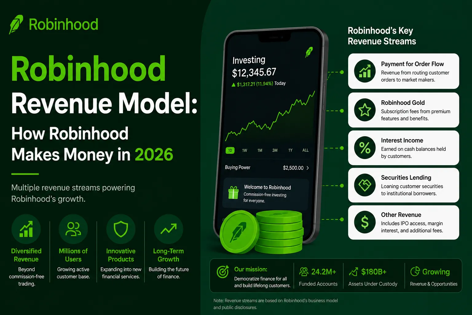 Featured image showing Robinhood revenue model with payment for order flow, Robinhood Gold, interest income, securities lending, and other revenue streams for 2026.