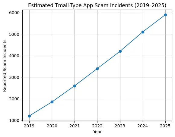 Line graph showing increase in white-label Tmall app scam incidents from 2019 to 2025