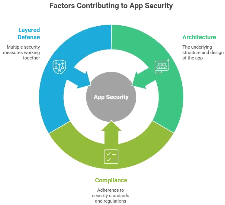 Circular diagram showing app security lifecycle including architecture, development, and maintenance around core app security