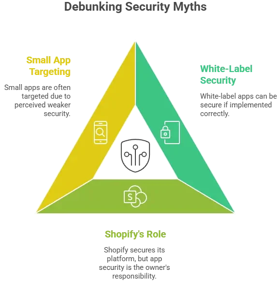 infographic showing white-label Shopify app security myths vs reality with triangle diagram of mobile app security, data protection, and Shopify role