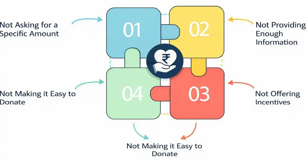 Infographic showing common monetization mistakes such as monetizing too early, wrong pricing strategy, ignoring user experience, and overcomplicating the business model.