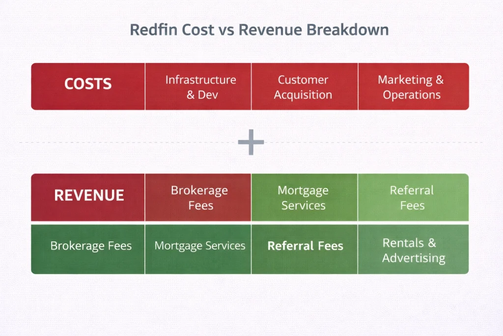 Cost va Revenue Redfin