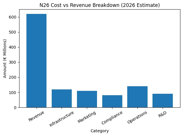 Cost vs Revenue breakdown N26