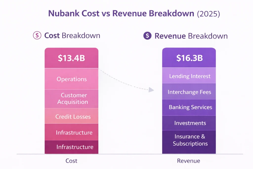 Cost vs Revenue breakdown Nubank