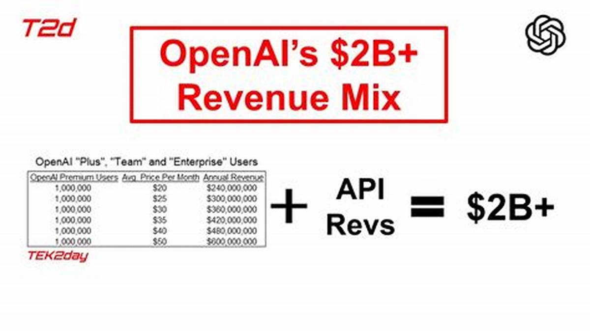 Cost vs Revenue breakdown OpenAI