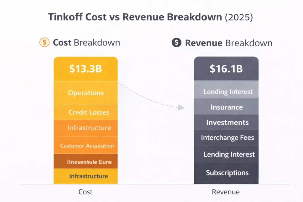 Cost vs Revenue breakdown Tinkoff