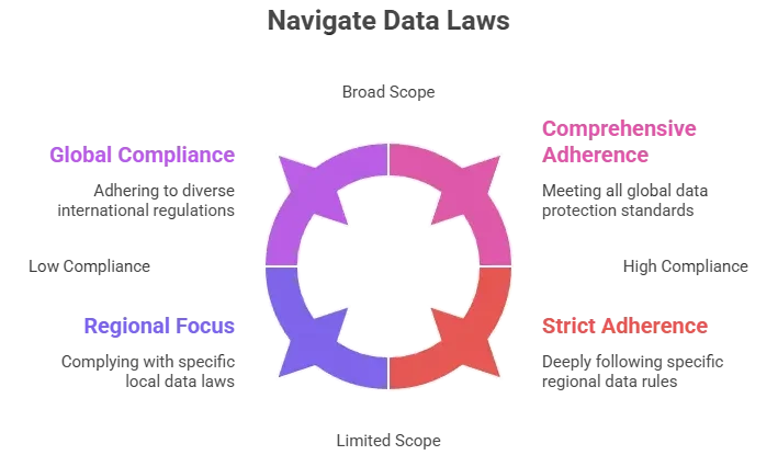 global data protection laws diagram showing regional compliance and regulations for apps