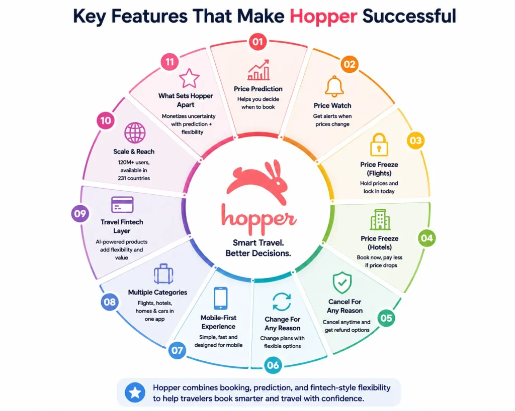 What Is Hopper and How Does It Work? 1 Infographic showing key features that make Hopper successful including price prediction, price watch, price freeze, flexible cancellations, mobile-first travel booking, and travel fintech features.