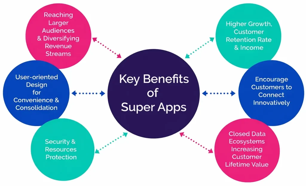 Infographic showing key benefits of super apps including customer retention, revenue growth, user convenience and ecosystem advantages