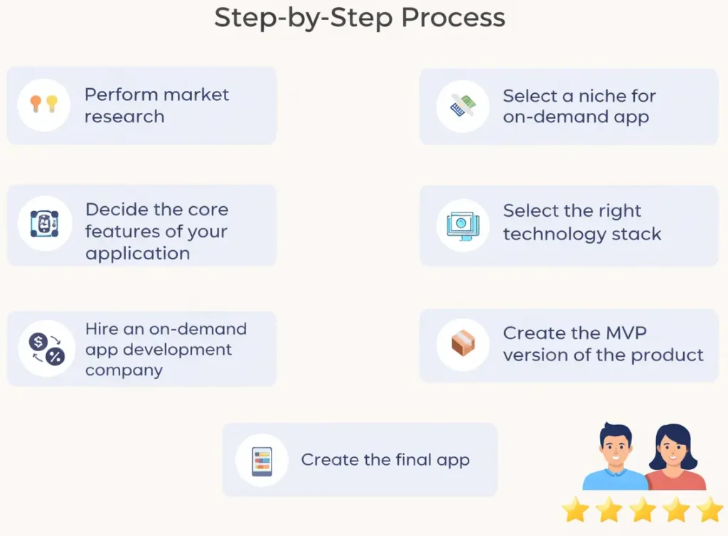 On-demand app development step-by-step process including market research, niche selection, MVP creation, and final app launch
