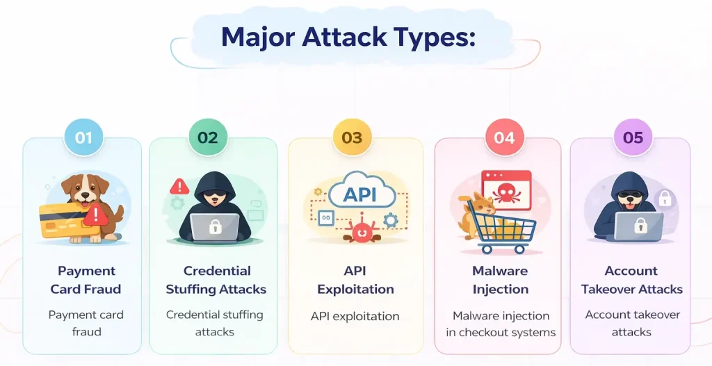 Infographic showing major cyber attack types in pet ecommerce apps including payment card fraud, credential stuffing, API exploitation, malware injection, and account takeover attacks