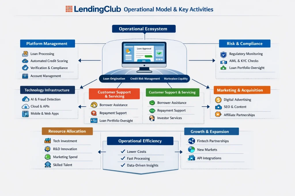 Operational Model Key Activities 2