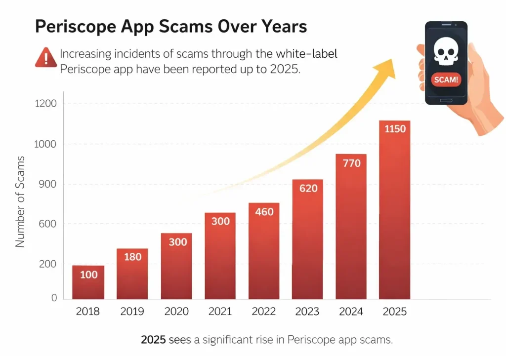 Bar chart showing rise in Periscope app scams from 2018 to 2025 in white-label live streaming platforms