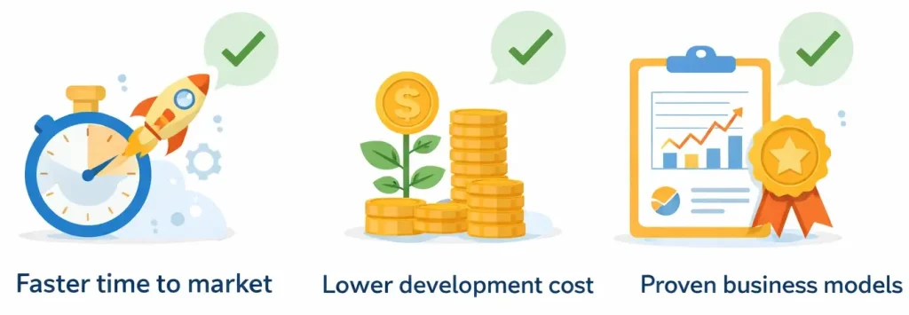 ready-made and clone apps benefits illustration showing faster time to market lower development cost and proven business models