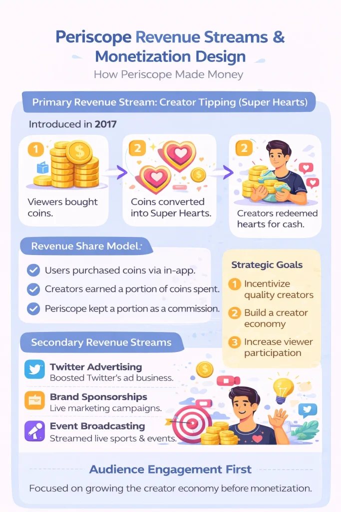 Simple infographic explaining Periscope revenue streams including creator tipping through Super Hearts, Twitter advertising support, brand collaborations, and event broadcasting.