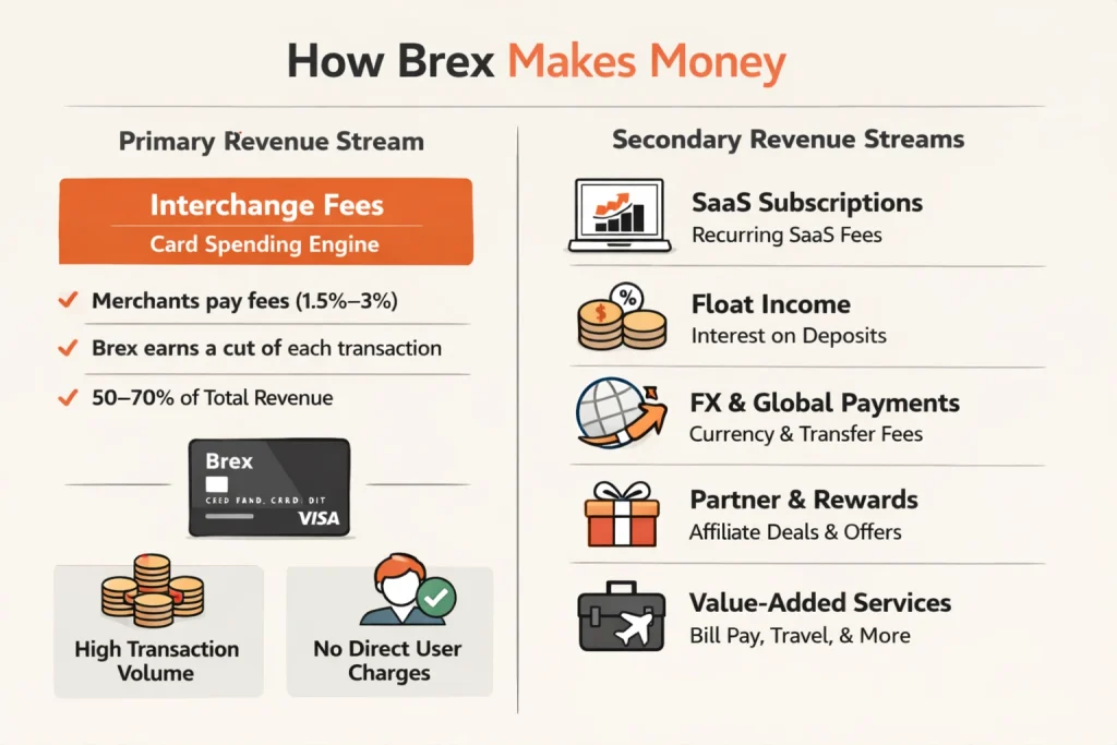 Brex revenue streams infographic showing interchange fees, SaaS subscriptions, float income, and global payment monetization