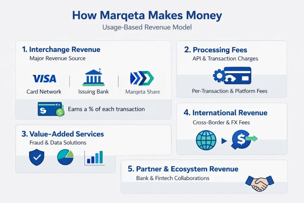 Simple infographic showing Marqeta revenue streams including interchange fees, processing fees, value-added services, international revenue, and partner ecosystem