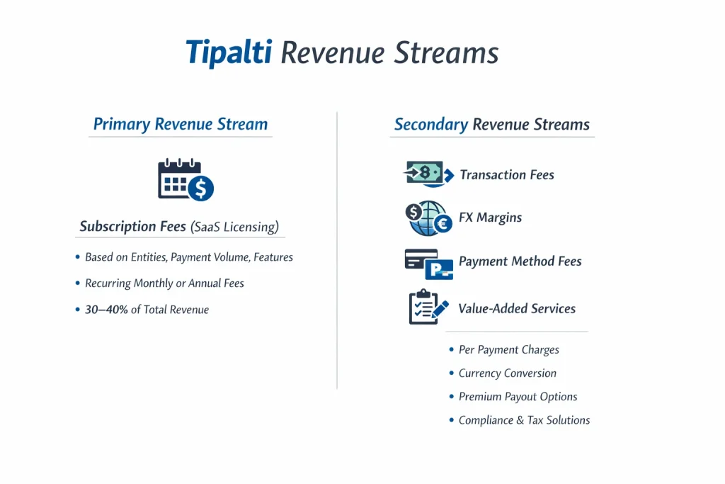 Business Model of Tipalti: Complete Strategy Breakdown 2026 1 Simple infographic showing Tipalti revenue streams including subscription fees, transaction fees, FX margins, and value-added services Business Model of Tipalti .