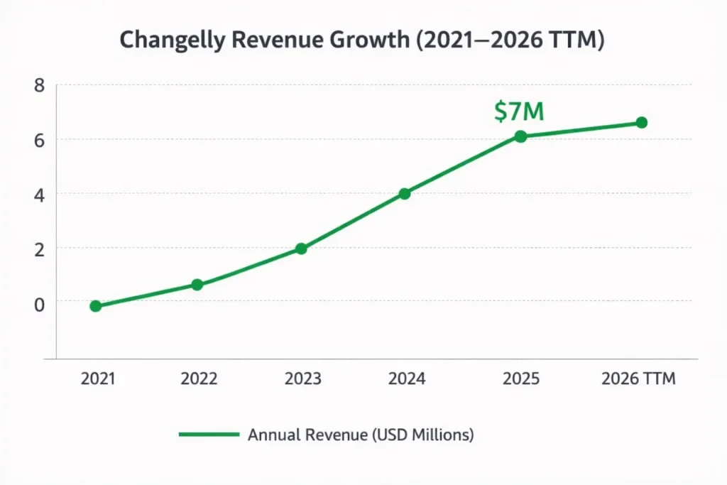 Revenue growth graph 2021–2026 Changelly