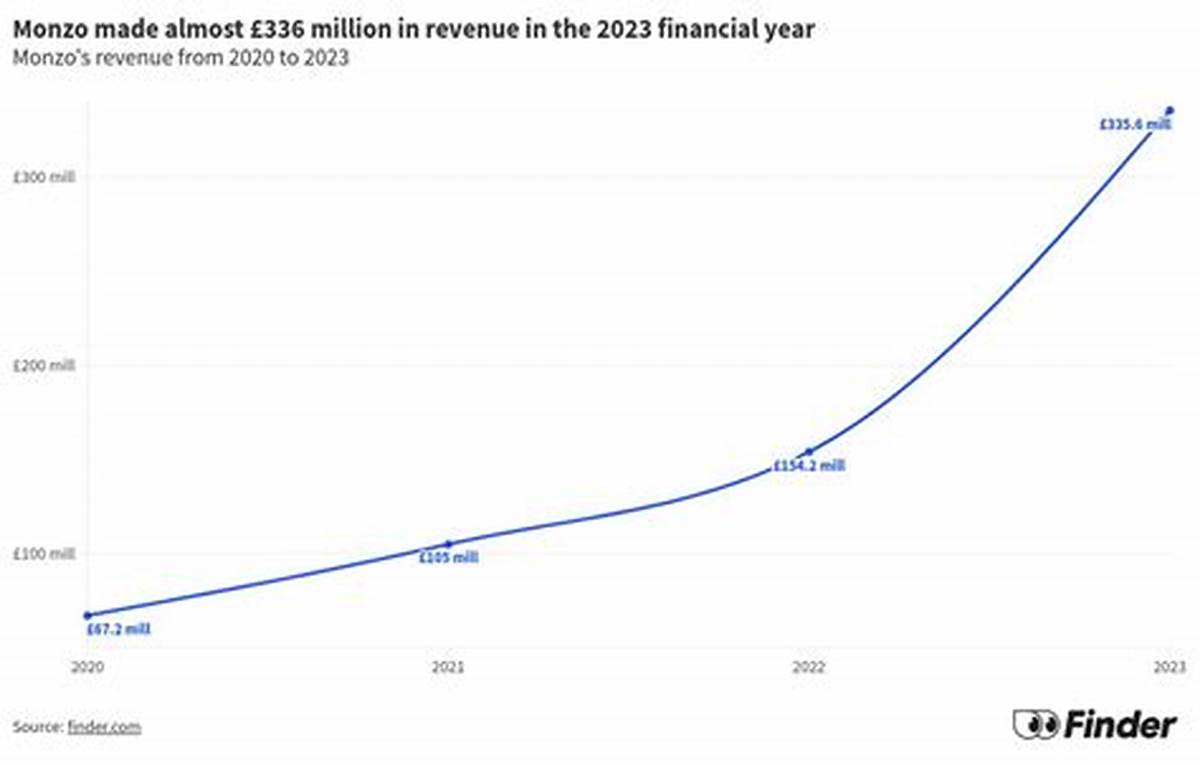 Revenue growth graph 2021–2026 Monzo