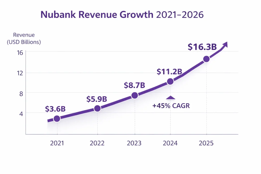 Revenue growth graph 2021–2026 Nubank