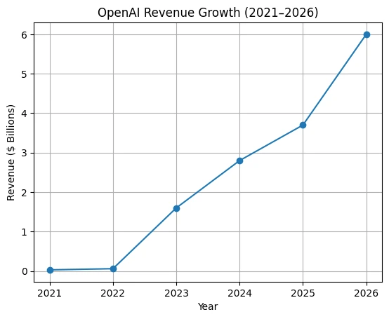 Revenue growth graph 2021–2026 Openapi
