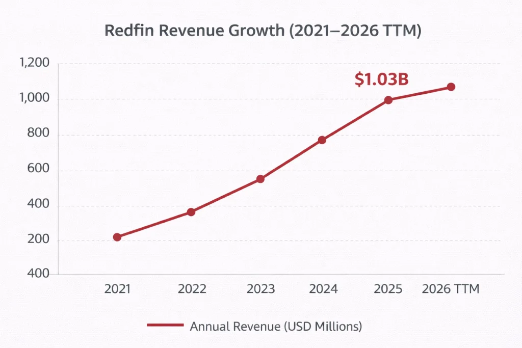 Revenue growth graph 2021–2026 Redfin