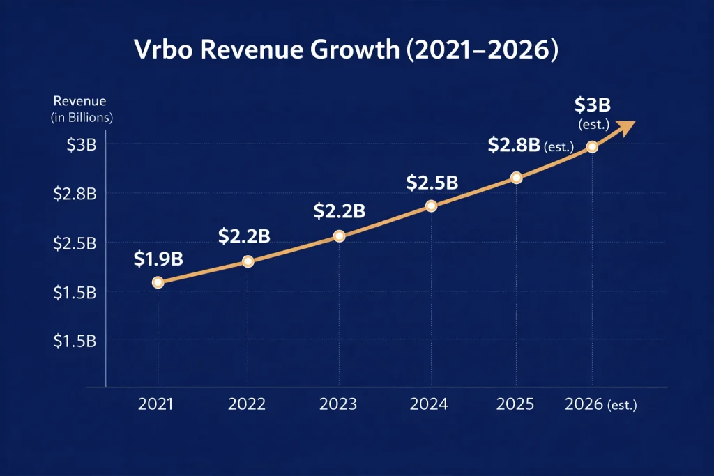 Revenue growth graph 2021–2026 Vrbro