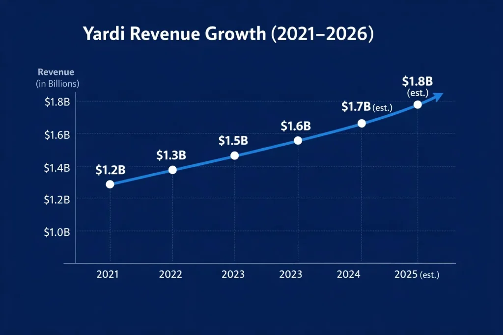 Revenue growth graph 2021–2026 Yardi