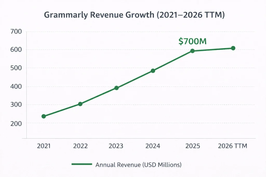 Revenue growth graph 2021–2026 grammarly