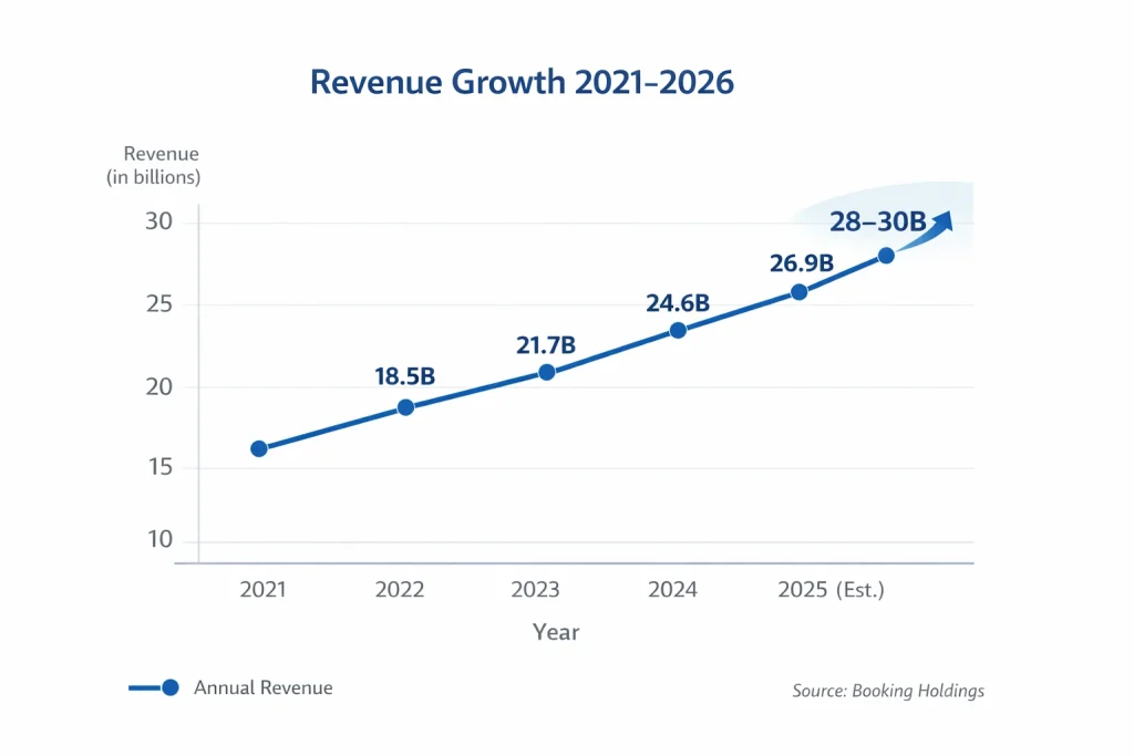 Revenue growth graph 2021–2026 kayak
