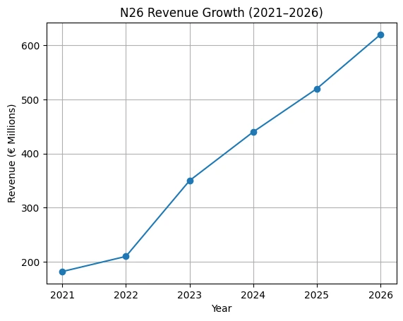 Revenue growth graph 2021–2026 n26