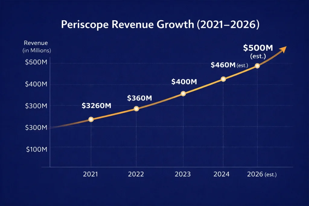 Revenue growth graph 2021–2026 periscope