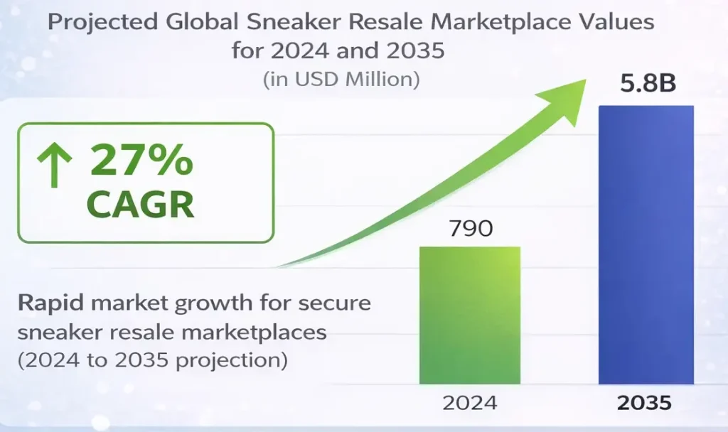 Sneaker resale marketplace market growth projection showing 27 percent CAGR from 2024 to 2035