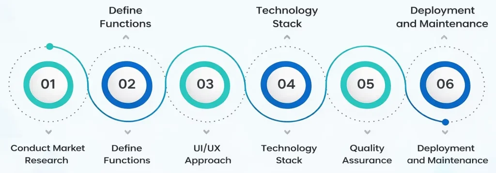Infographic showing step by step process to develop a super app including research, UI UX design, technology stack and deployment