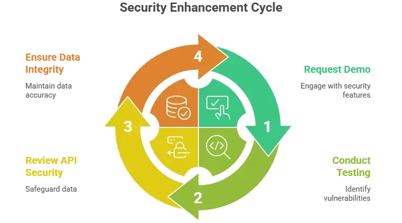 security testing cycle diagram showing request validation, continuous testing, API security and data integrity in white-label apps