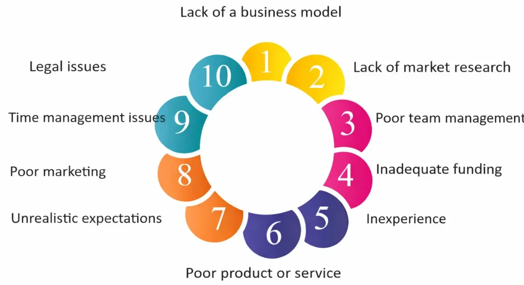 Top 10 reasons startups fail e1773309483314
