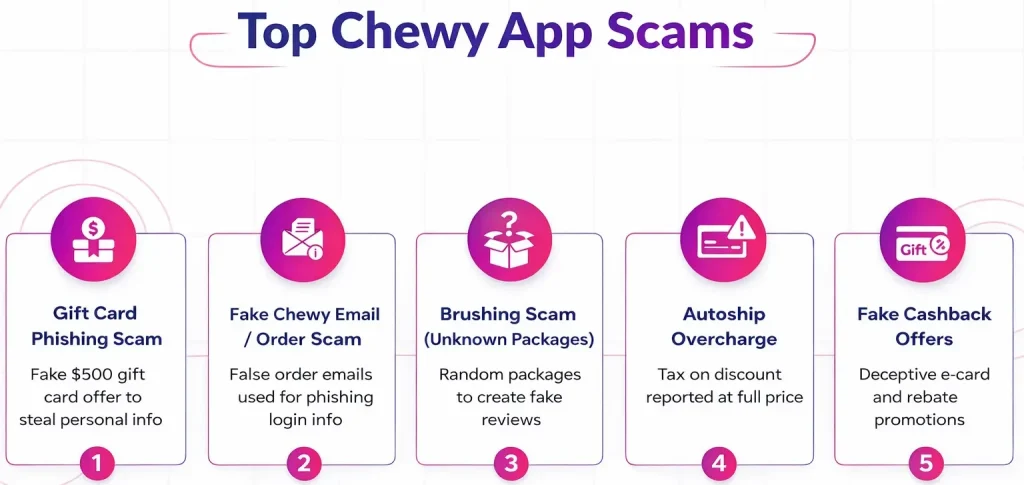 Infographic showing top Chewy app scams including gift card phishing, fake Chewy email scams, brushing scams, autoship overcharge, and fake cashback offers