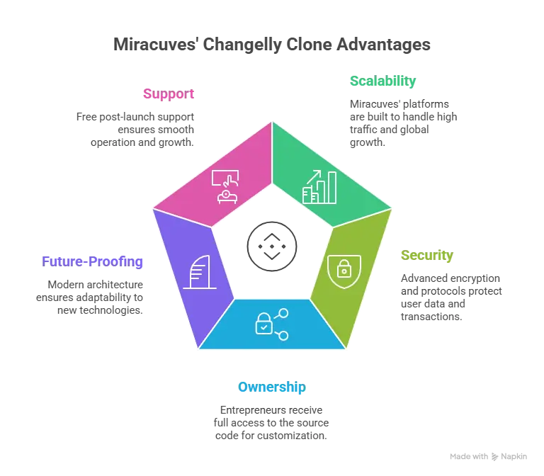 Scalable cryptocurrency exchange infrastructure representing Changelly clone development by Miracuves with blockchain networks, secure servers, and global crypto platform architecture.