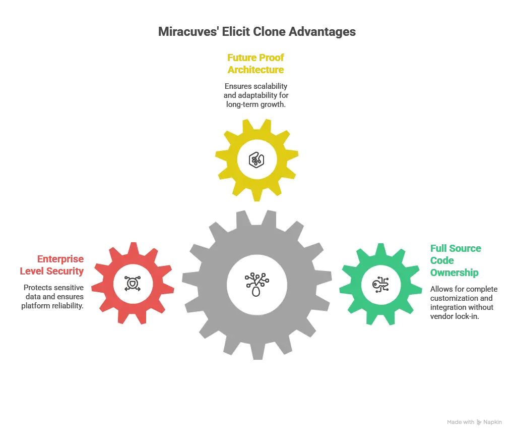 Scalable AI research platform concept showing semantic search dashboards , evidence analysis , secure research workflows , and Elicit clone development by Miracuves.