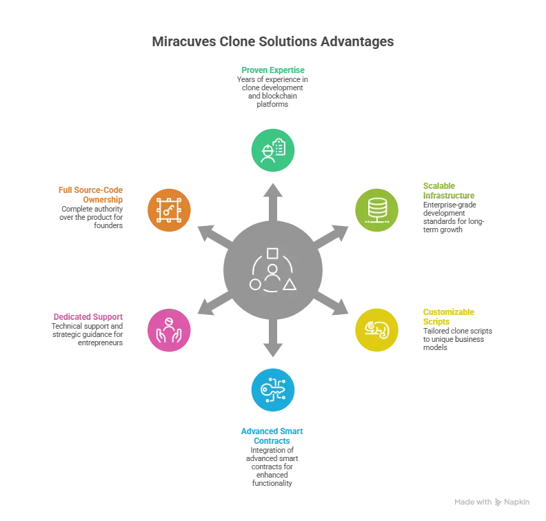Miracuves Forsage clone development platform showing blockchain smart contracts, decentralized network architecture, and scalable crypto platform infrastructure.
