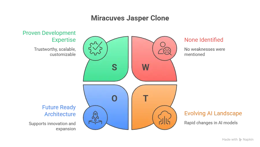 Miracuves Jasper clone script development showing AI writing workflow , collaborative content creation , and scalable digital writing platform infrastructure.